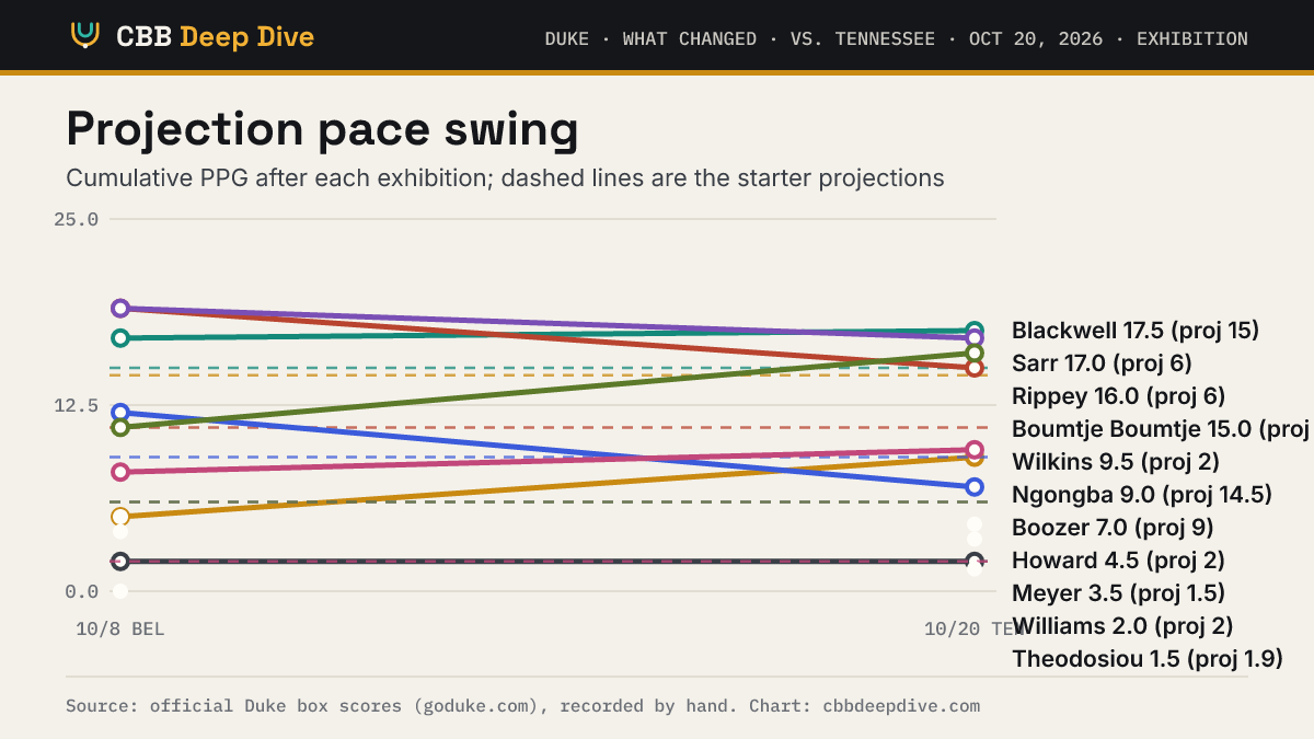 Projection pace swing. Cumulative PPG after each exhibition; dashed lines are the starter projections. Cayden Boozer's exhibition scoring average moved from 12.0 to 7.0 PPG after 2 points against Tennessee, crossing to below his 9.0 starter projection. Exhibitions are not graded.
