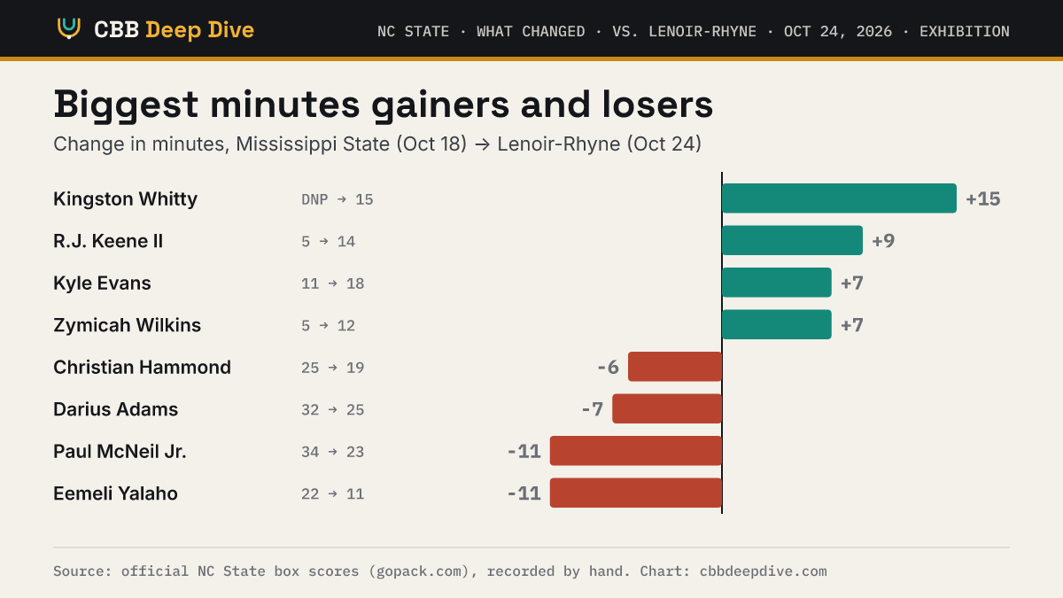 Biggest minutes gainers and losers. Kingston Whitty went from not playing against Mississippi State to 15 against Lenoir-Rhyne, the biggest gain. Eemeli Yalaho had the biggest drop, -11 minutes.